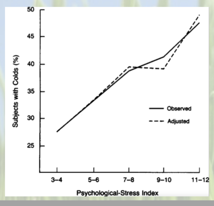 <p><span><span>47% of those with high stress and 27% of those with low stress developed colds</span></span></p><ul><li><p><span><span>Not everybody got sick, and not to the same degree.</span></span></p></li><li><p><span><span>Positive correlation between stress and getting cold</span></span></p></li></ul><p></p>