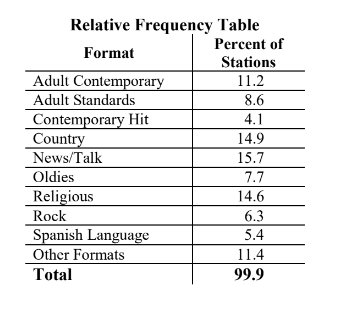 <p>A relative frequency table displays the percentages (relative frequencies) of a variable.</p>