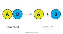 <p>A chemical change where one reactant breaks down to form two or more products.</p>