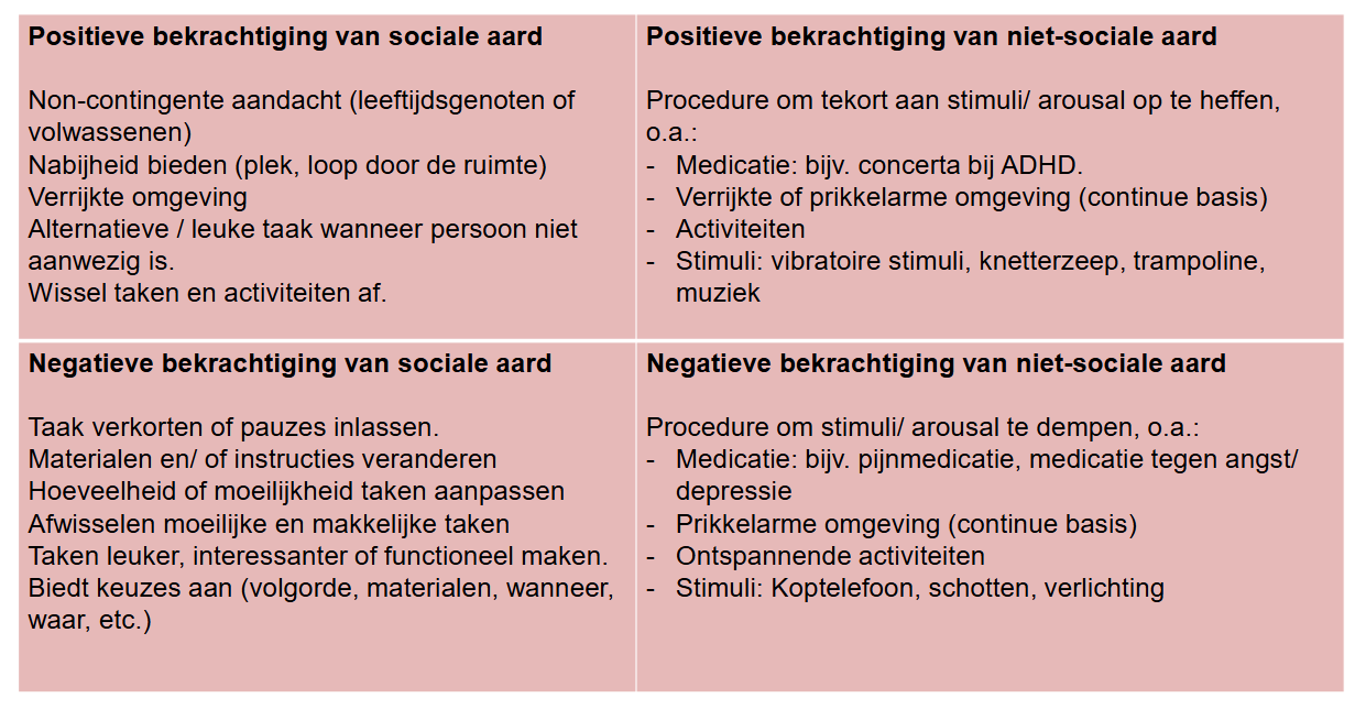 <p>Per functie vh probleemgedrag kan een andere invulling aan de antecedente controle gegeven worden. </p>