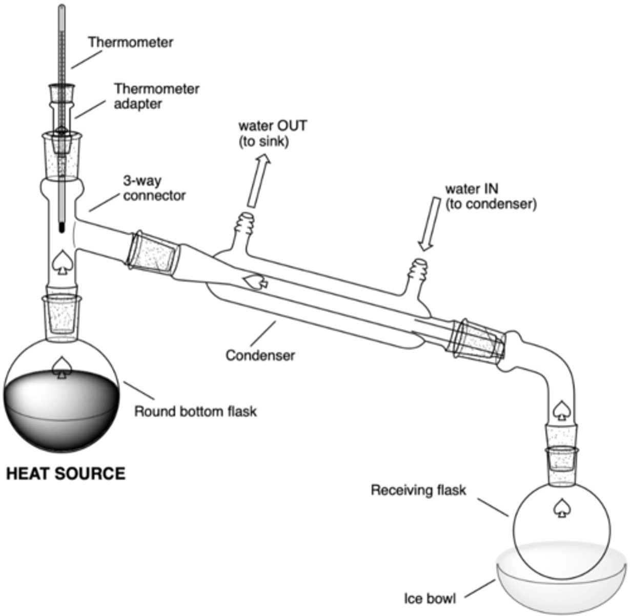 <p>The solution could bump or boil too vigorously</p>