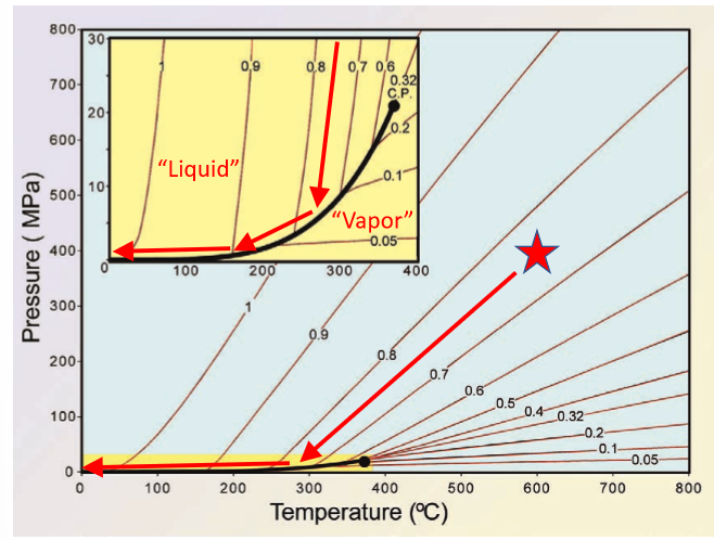 <p>the mass/volume of the inclusion is constant, so density is constant</p><p>it will follow the isochore until it intersects the LV curve then the phases will separate (boiling),</p><p>Then it fully follows the LV curve</p>