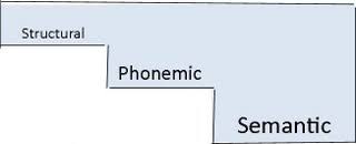how long and how well we remember info. No distinction between STM and LTM 