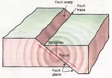 parts of a fault