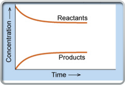 <p>then the reverse reaction is favoured, meaning the concentration of reactants is greater than the concentration of products</p>