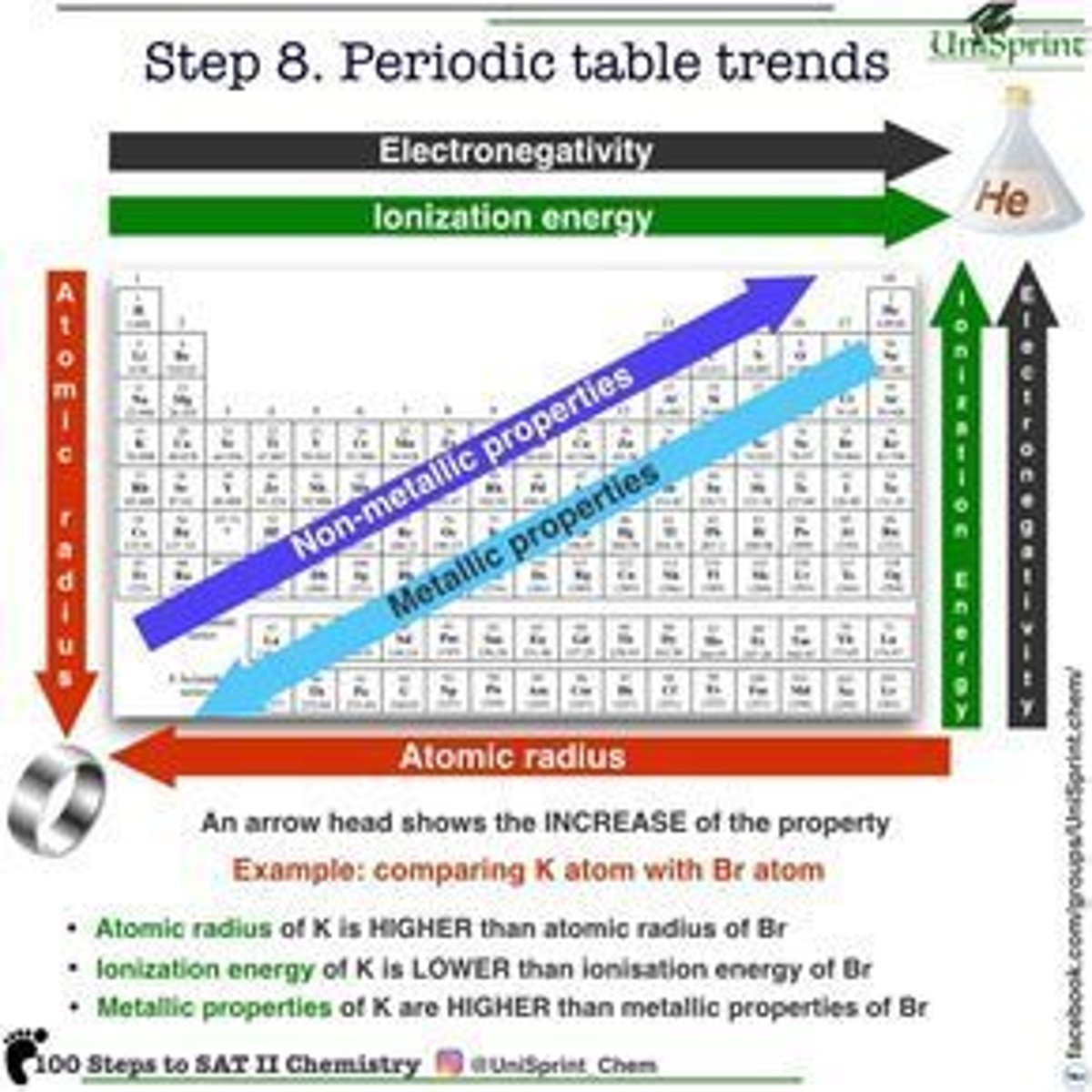 <p>Moving Left to Right: atomic radius decreases, ionization energy increases, electronegativity increases.<br><br>Moving TOP to BOTTOM: atomic radius increases, ionization energy decreases, electronegativity increases</p>