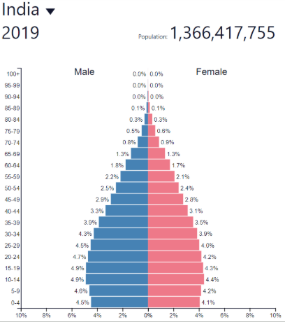 <p>Decreasing rapidly</p>