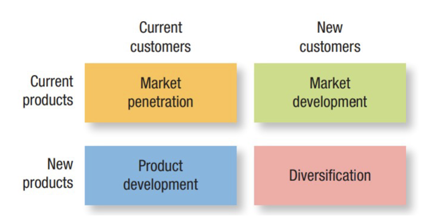 <p>– Market penetration strategy-easiest to implement. Encourage</p><p>customers to buy more by showcasing benefits or find new uses for existing products</p><p></p><p>– Market development strategy-try to identify users in current</p><p>sales areas, choose another market to target, expand distribution channels, sell in new locations etc.</p><p></p><p>– Product development strategy-develop new product features,</p><p>replce product with newer model</p><p></p><p>– Diversification strategy </p><p>1)concentric strategy- seek new products that have technological or marketing synergies with existing product lines, even though they appeal to a different group of customers.</p><p></p><p>2) horizontal strategy- produce complementary products, even though they</p><p>might require a different manufacturing process.</p><p></p><p>3) conglomerate strategy - the company might seek new businesses with</p><p>no relationship to its current technology, products, or markets</p><p></p><p></p>