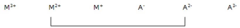 <p>relative solubility of compounds formed from the reaction of anions (An-) and cations (Mn+): compounds with both ions divalent are _</p>