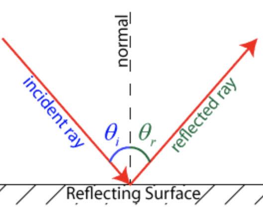 <p><strong><em>θ</em>1​=<em>θ</em>1′​</strong></p><p>The angle of incidence (θ1) equals the angle of reflection (θ1′​).</p><p><br><strong>Key Notes</strong>:</p><ul><li><p>All angles are measured from the <strong>normal</strong> (perpendicular to the surface).</p></li><li><p>Incident, reflected, and refracted rays lie in <strong>the same plane</strong>.</p></li><li><p>Works for <strong>any smooth surface</strong> (e.g., mirrors, glass, water).</p></li></ul><p><strong>Example</strong><span>:</span><br><span>If light hits a mirror at 30<sup>∘</sup> from the normal, it reflects at 30<sup>∘</sup> on the opposite side.</span></p>