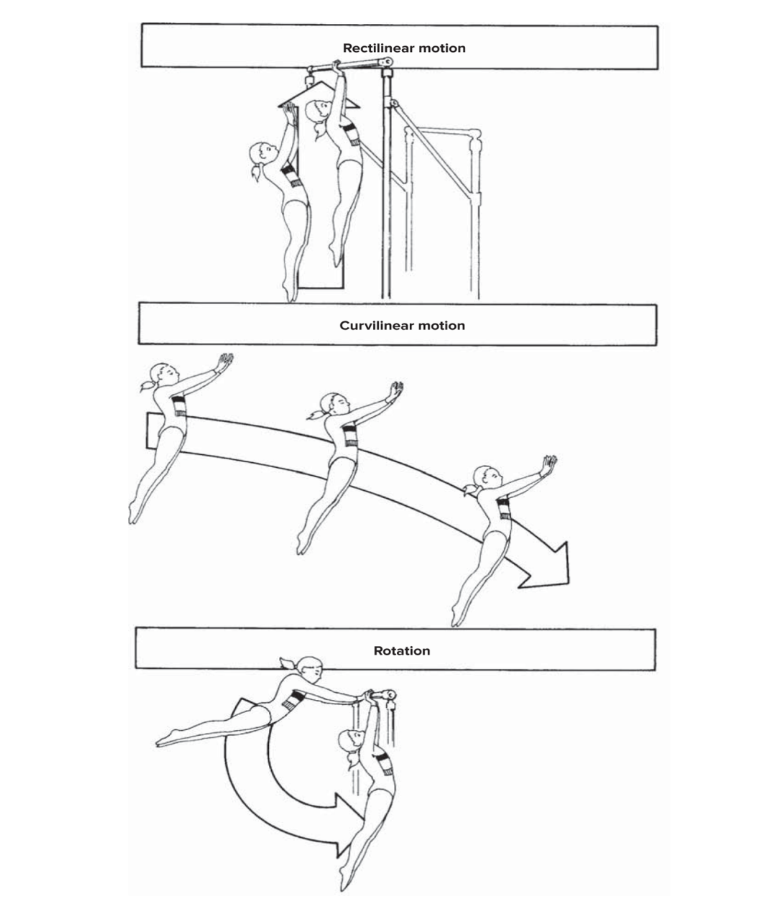 <p>movement along a straight line: jumping from low to high bar (pretend no swing), elevator, 50m dash</p>