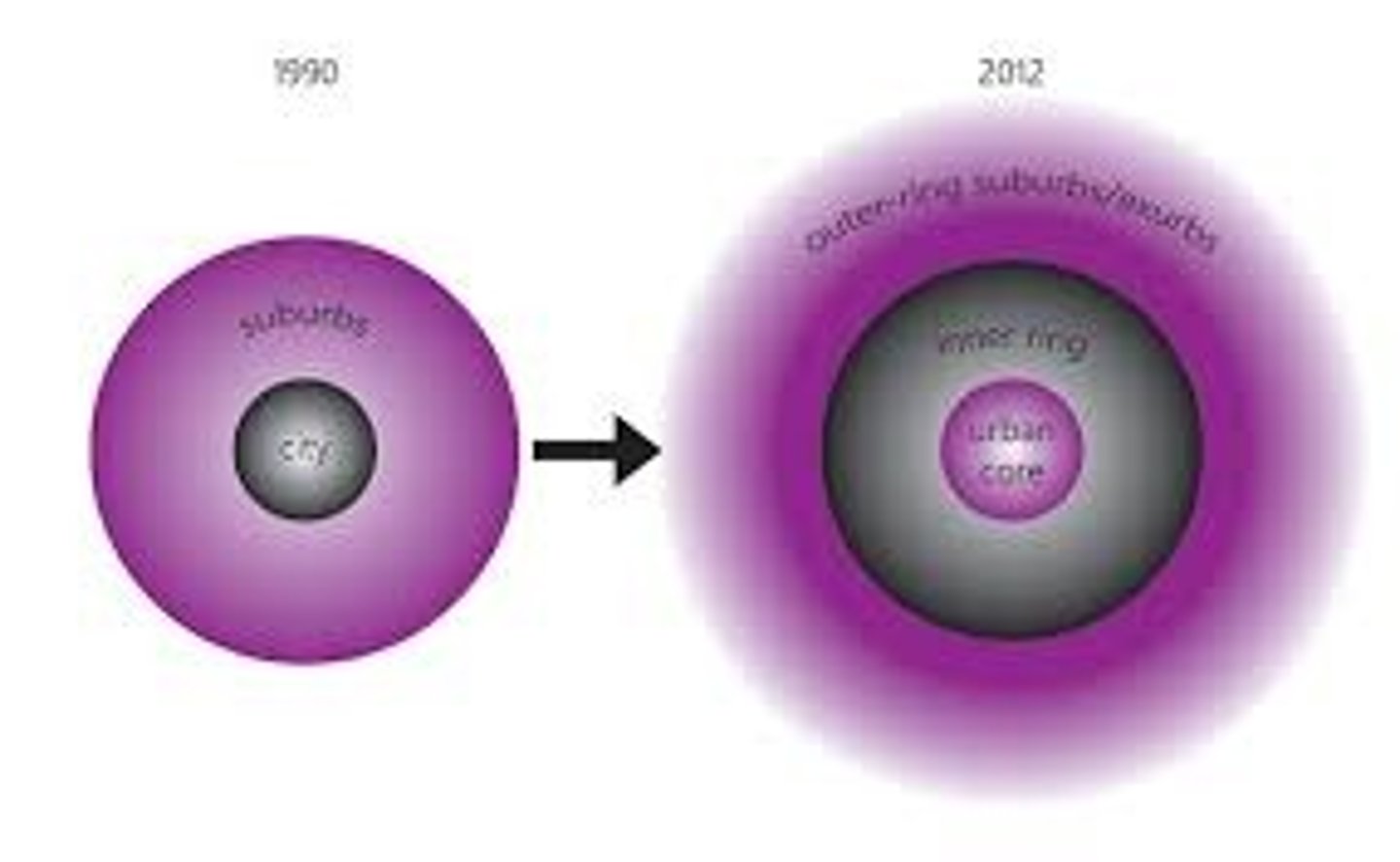 <p>Core Revitalization</p><p>New Ring of Poverty</p>