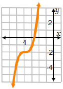 <p> y = (x – 4)³ – 2<span data-name="check_mark" data-type="emoji">✔</span> </p><p></p>