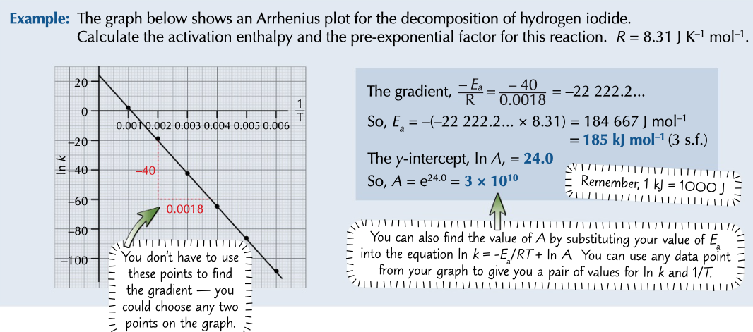 <p>made by plotting ln k again 1/T</p><p>produces a graph with a gradient of -Ea / R and a y-intercept of ln A</p><p>used to find activation energy and pre-exponetial factor (A)</p><p>work out gradient then times it by R (8.31 J K-1 mol-1) to give activation energy</p><p>find y intercept and use e, this works out A, or substitute in values to equation</p>