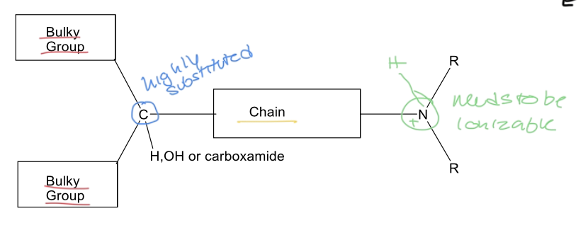 <p>1. Aromatic or aliphatic groups; rings better than chains (Bulk important for antagonism)</p><p class="p1">2. Tertiary carbon with a branching substituent preferably an H-bond donor or acceptor or both improves affinity (binding) for muscarinic receptor</p><p class="p1">3. Spacer (chain) could be an ester bridge, ether, hydrocarbon. Separates the bulk from the positively charged amine.</p><p class="p1">4. Cation at physiological pH is important requirement for binding to the muscarinic receptor. Could be a basic tertiary amine or a quaternary ammonium (always positively charged).</p><ol start="5"><li><p class="p1">arakyl group (not necessary) near ionized amine increases affinity for muscarinic receptors</p></li></ol><p></p>