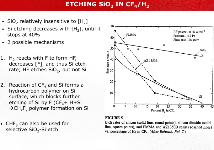 <ul><li><p><em>O2</em>: Controls SiF4 formation, improving selectivity.<br>SiO2+4F→SiF4+O2</p></li><li><p><em>H2</em>: Reduces F availability, altering etch behavior.<br>F+H2→HF (slides 27-28)</p></li></ul><p></p>