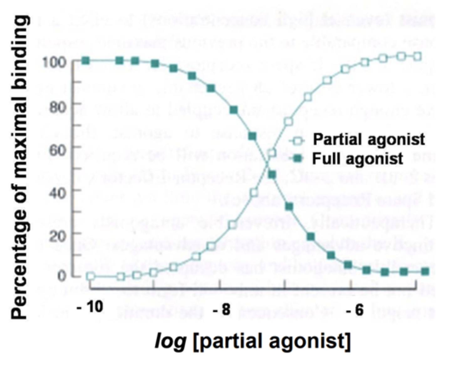 <p>inhibits the binding of a full agonist</p>