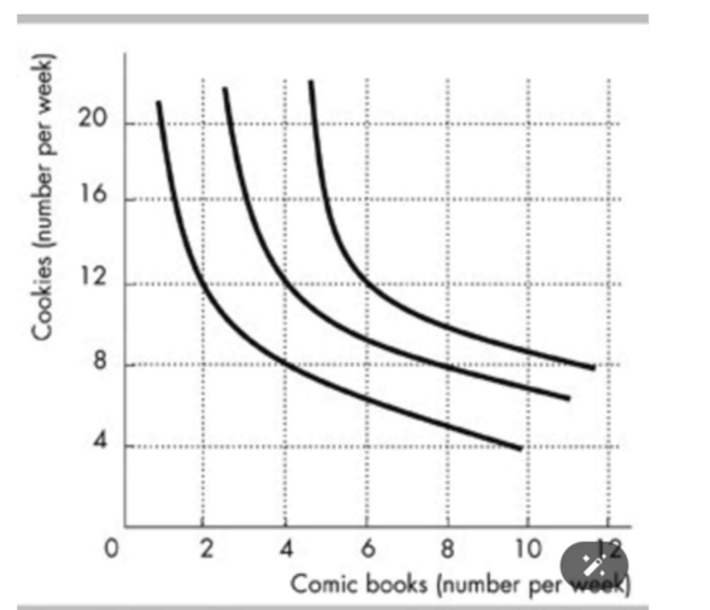 <p>4 comic books and 12 cookies; 2 comic books and 12 cookies</p>