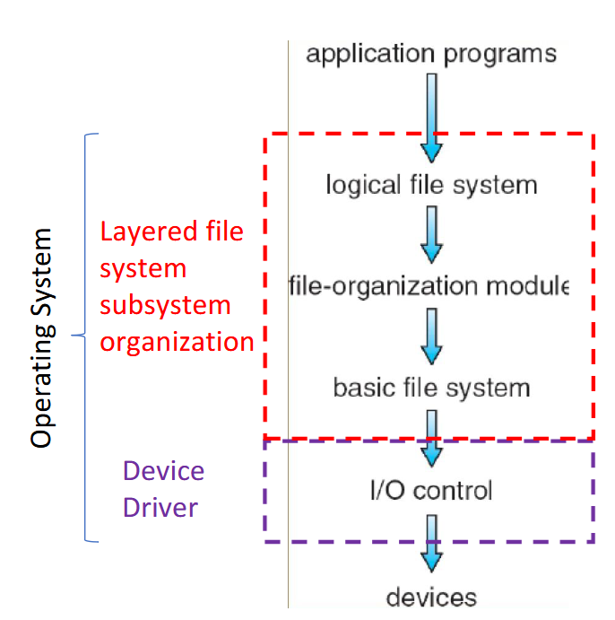 <ul><li><p>The file system data (also including metadata) stored in storage (disks)</p></li><li><p>The kernel’s file system subsystem is organized into layers</p><ul><li><p>I/O control</p><ul><li><p>Software/drivers needed to communicate with devices</p></li></ul></li><li><p>Basic file system</p><ul><li><p>Read/write and organize/manage the basic blocks of data</p></li></ul></li><li><p>File-organization module</p><ul><li><p>Takes the blocks and turns them into files and directories</p></li></ul></li><li><p>Logical file system/Virtual file system</p><ul><li><p>Takes the different file systems from the different devices and makes them look the same to the user</p></li></ul></li></ul></li></ul><p></p>
