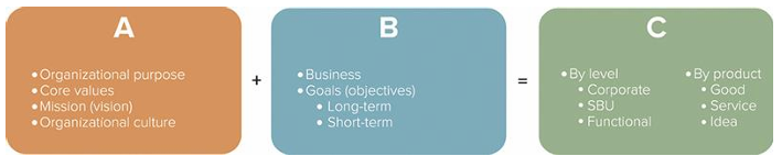 <p>In Figure 2-2, Box A represents the "why" element of visionary organization. This is referred to as the organizational </p><p>a.) tactics. </p><p>b.) mission. </p><p>c.) foundation. </p><p>d) strategies. </p><p>e.) direction.</p>