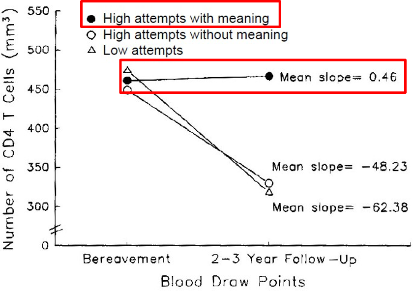 <p>•<span style="font-family: &quot;Times New Roman&quot;">Interviewed</span> <span style="font-family: &quot;Times New Roman&quot;">bereaved HIV+ men divided into three groups: (bereaved: deprived of a close relation or family through their death; </span><span style="font-family: &quot;Malgun Gothic&quot;">가족</span><span style="font-family: &quot;Times New Roman&quot;">, </span><span style="font-family: &quot;Malgun Gothic&quot;">친족을 잃은</span><span style="font-family: &quot;Times New Roman&quot;">).</span></p><p>–<span style="font-family: &quot;Times New Roman&quot;">Group 1: Those who didn’t try to find meaning</span></p><p>–<span style="font-family: &quot;Times New Roman&quot;">Group 2: Those who tried to find meaning and failed</span></p><p>–<span style="font-family: &quot;Times New Roman&quot;">Group 3: Those who tried to find meaning and succeeded</span></p><p>•<span style="font-family: &quot;Times New Roman&quot;">Dependent variable: measured immune function across time</span></p><p></p><p>Losing a family member</p><p></p><p></p><p>•<span style="font-family: &quot;Times New Roman&quot;">Better Immune system function for those who found meaning</span></p><p>•<span style="font-family: &quot;Times New Roman&quot;">15/40 men died during study; only 3 of these 15 had found meaning</span></p><p><span style="font-family: &quot;Times New Roman&quot;">-&gt; Finding meaning can help with adjusting to chronic illness.</span></p>