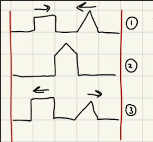 <p>light waves overlap and amplify each other before continuing on their path.</p>