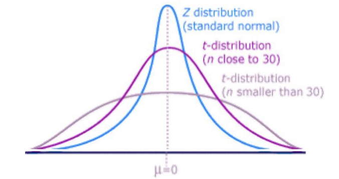 <ul><li><p>one parameter —- degrees of freedom (v)</p><ul><li><p>𝑋~𝑡(𝑣)</p></li></ul></li><li><p>similar to standard normal distribution</p><ul><li><p>bell-shaped</p></li><li><p>symmetric about 0</p></li><li><p>tails approach the x-axis without ever touching it</p></li></ul></li></ul><p></p>