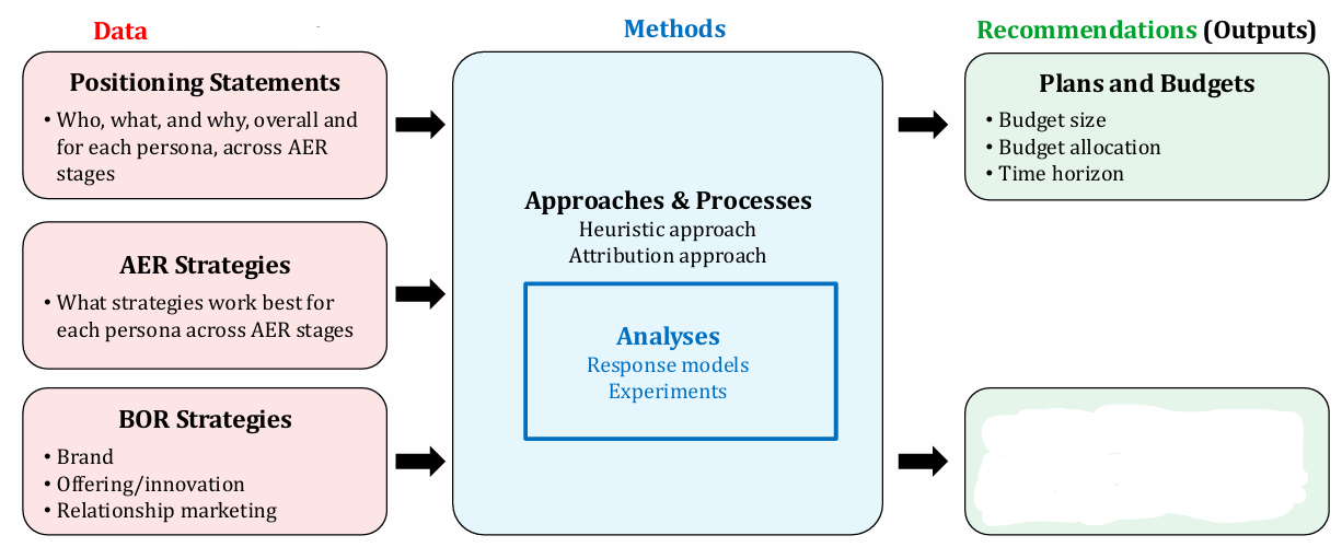 <p>What Marketing principle does this chart belong to? What is missing in the box?</p>