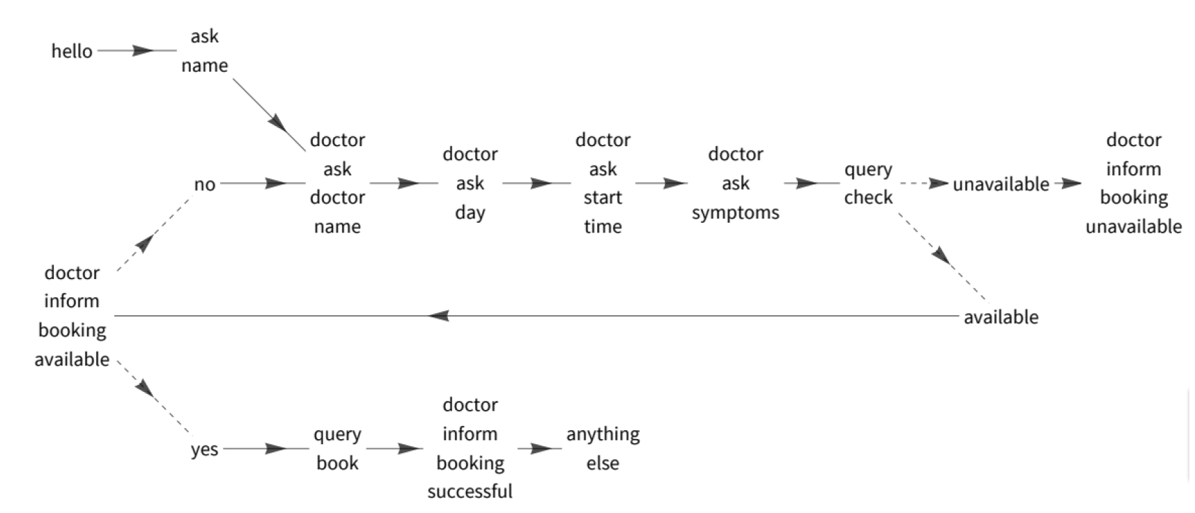 <p>Fully general task-oriented dialog model that explicitly conditions on task-oriented dialog descriptions.</p>