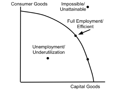 <p>Y - Consumer Goods<br>X - Capital Goods</p>