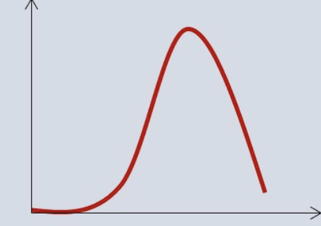 <p>shape of this graph </p>