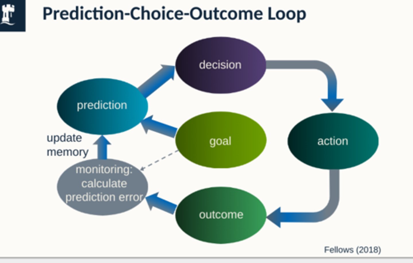 <p>make predictions about different options of choices - informs decision which then leads to an action &gt; outcome </p><p>- subconsciously monitor outcome from action compared to prediction - did it match your intent? </p>
