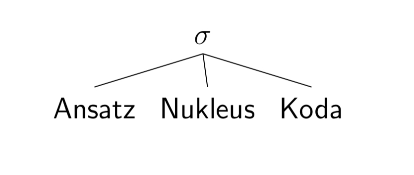 <p><span>Konstituenten der Silbe</span></p>