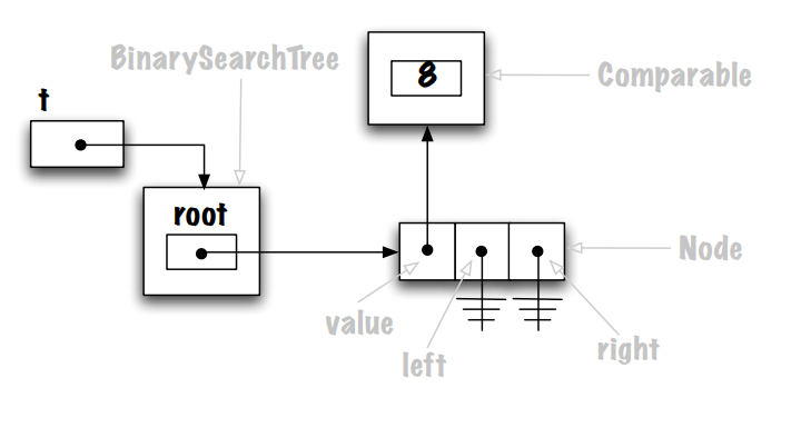<ul><li><p>note that this is a memory diagram of the root node with no children </p></li></ul><p></p>
