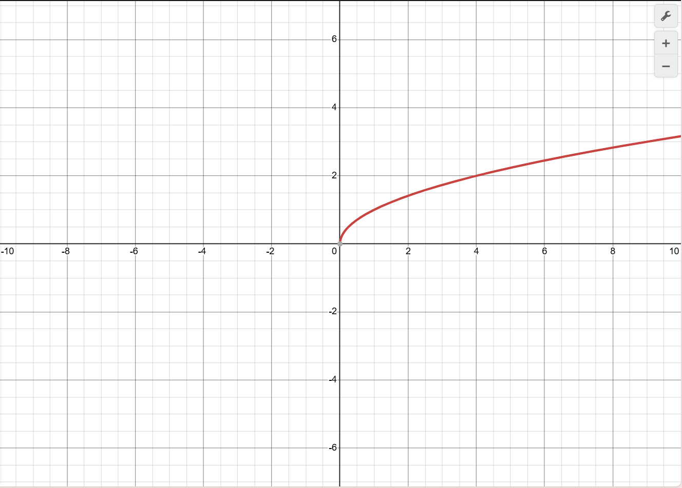 <p>Domain [0, <span>∞)</span></p><p><span>Range [0, ∞)</span></p>