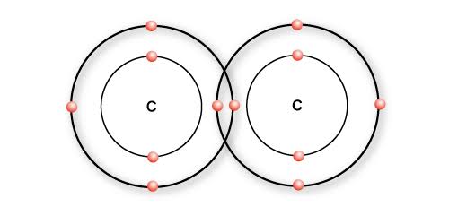 <p><span>Carbon atoms bond strongly with other carbon atoms, allowing long chains or ring structures to form.</span></p>