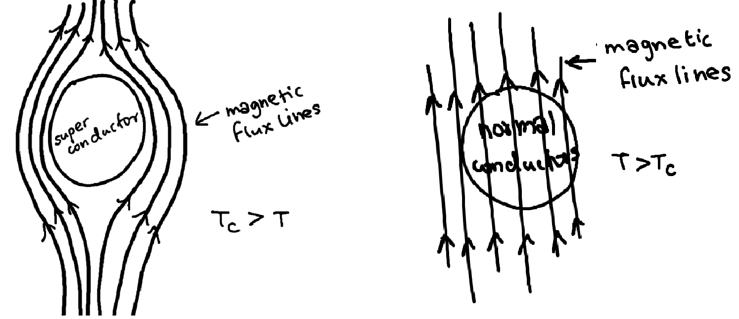 <p>phenomenon in which superconductors completely expel magnetic flux lines rom the interior of the material below the critical temperature (Tc) in presence of a magnetic field.</p>