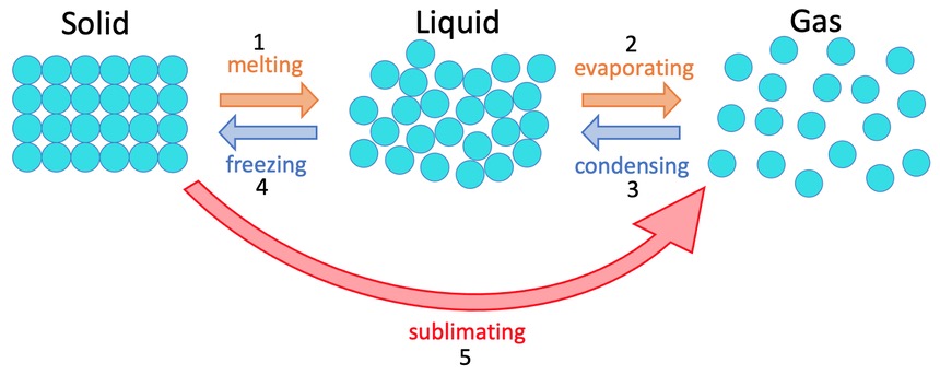 <p>When solid is heated, the internal energy increases and turns into liquid vice versa</p><p>Mass is always conserves (not adding or removing particles)</p><p>This physical change can be reversed</p><p>Deposition</p>