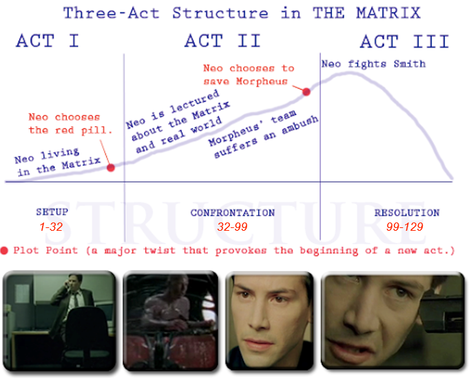 <ul><li><p>Neo en zijn buddy’s gaan naar The Oracle in de Matrix. <strong>Neo krijgt te horen dat hij niet de Uitverkorene</strong> is <span data-name="disappointed_relieved" data-type="emoji">😥</span>. </p></li><li><p>Op hun weg uit de Matrix worden ze <strong>verraden door hun teamlid Cypher</strong>, en <strong>de agenten kidnappen Morpheus</strong>. Hierdoor komt er meer op het spel te staan.</p></li><li><p>Neo's vertrouwen krijgt niet alleen een klap door The Oracle, maar ook door de aanval</p></li></ul>