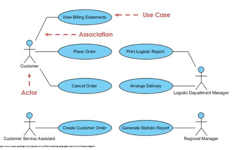 <p>interactions between users and the system at a high level</p>