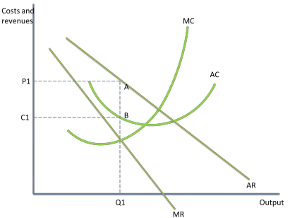 <ul><li><p>firms profit maximise at the point MC = MR</p></li><li><p>area P1C1AB represents SNP that firms in a monopolistically competitive market earn</p></li></ul><p></p>