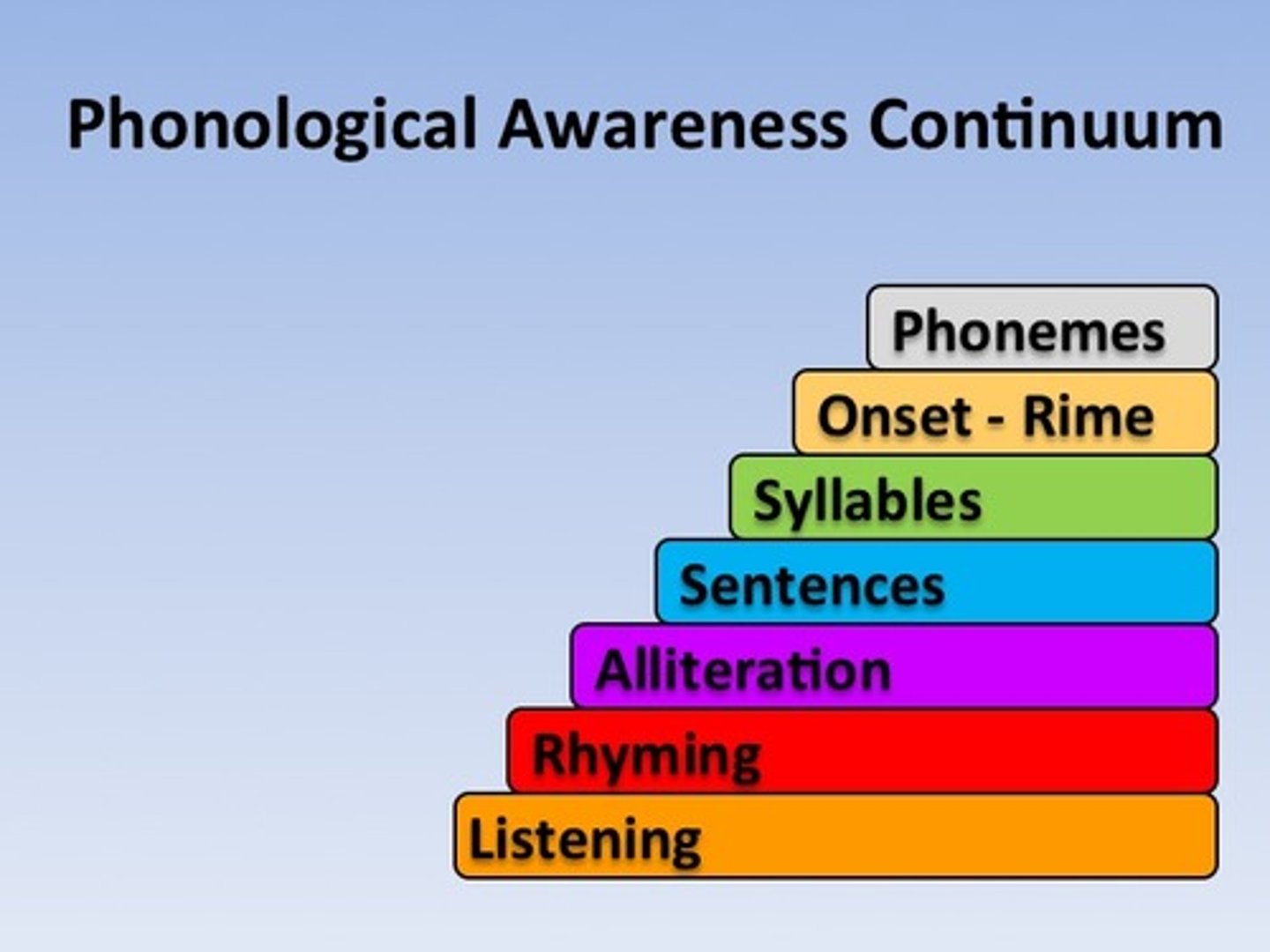 <p>the ability to reflect on and manipulate the sound structure of spoken language</p>