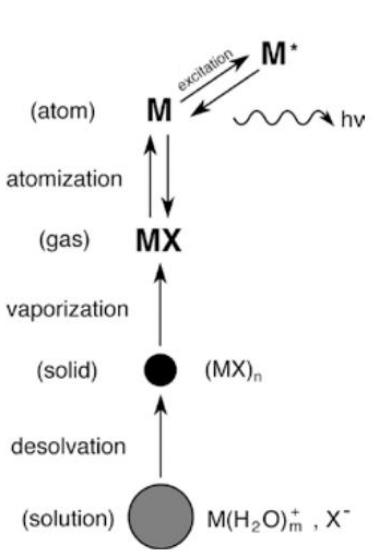 <p>= used to measure elemental composition </p><ul><li><p>sample/analyst is mixed into a solvent</p></li><li><p>taken up into nebuliser to produce small droplets of liquid</p></li><li><p>droplets heated to create solid particles</p></li><li><p>solid particles heated to vaporise material into gas</p></li><li><p>gas heated to atomise</p></li></ul><p></p>