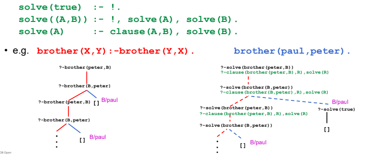 <p>… - Prolog predicate that simulates the evaluation of Prolog queries with respect to (pure) Prolog programs:</p>