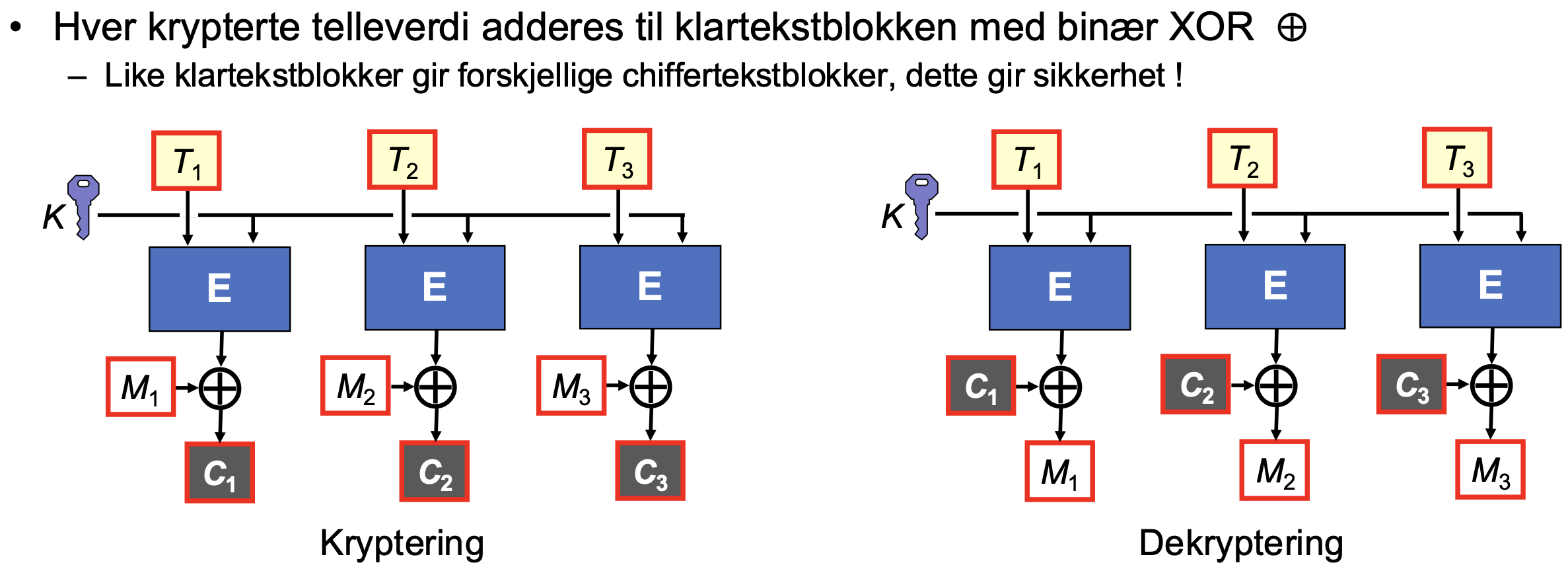<p><span>CTR-modus er en krypteringsmodus for blokkchiffer, I motsetning til ECB, som vi diskuterte tidligere, sikrer CTR at like klartekstblokker krypteres til forskjellige chiffertekstblokker, noe som gjør den betydelig sikrere.</span></p><ol><li><p><span><strong>Klarteksten deles opp i blokker:</strong></span> Akkurat som i andre moduser, deles klarteksten (M) opp i blokker av en fast størrelse (typisk 128 bits).</p></li><li><p><span><strong>En tellerverdi krypteres:</strong></span> En tellerverdi (T), som øker for hver blokk, krypteres med den hemmelige nøkkelen (K). Resultatet er en kryptert tellerverdi (E(T, K)).</p></li><li><p><span><strong>XOR-operasjon:</strong></span> Den krypterte tellerverdien XOR-es (⊕) med den tilsvarende klartekstblokken for å produsere chiffertekstblokken (C).</p><p>EKSEMPEL: <span>C1 = E(T1, K) ⊕ M1</span></p></li><li><p><span>For dekryptering brukes samme prosess, men i motsatt rekkefølge. Den krypterte tellerverdien XOR-es med chiffertekstblokken for å få tilbake klartekstblokken.</span></p><p>EKSEMPEL: <span>M1 = E(T1, K) ⊕ C1 = E(T1, K) ⊕ E(T1, K) ⊕ M1</span></p></li></ol><p></p>