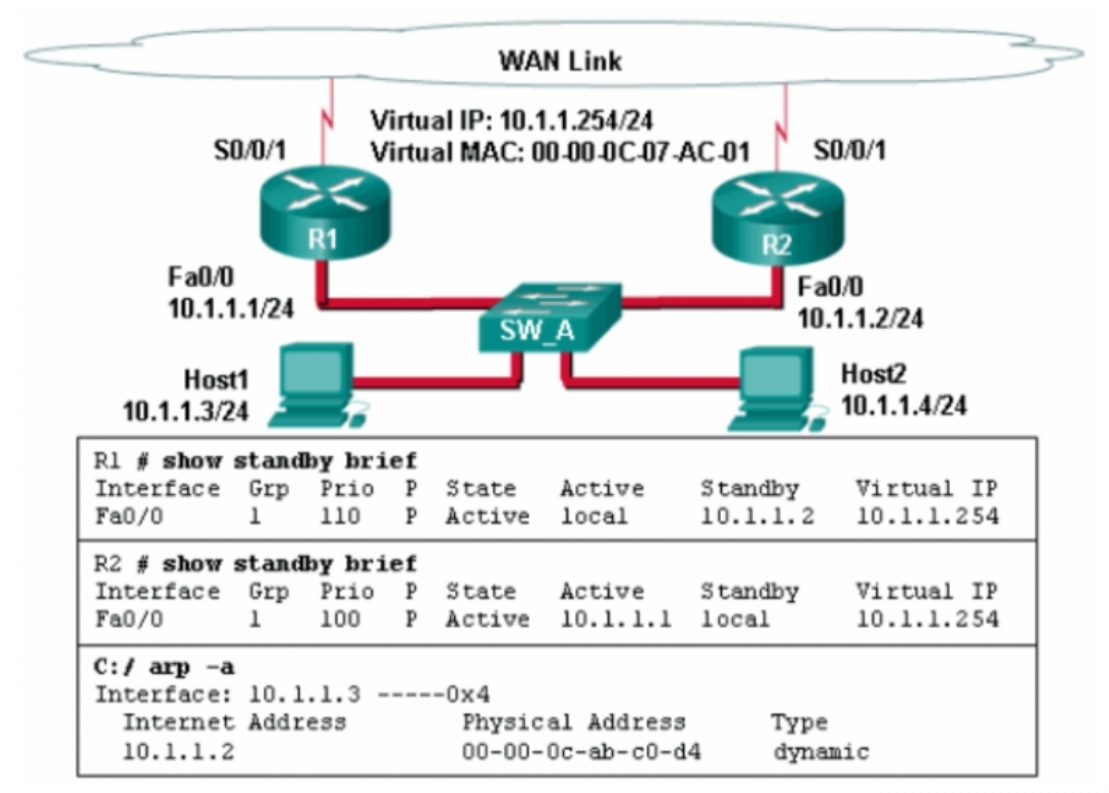 <p>Refer to the exhibit. A network administrator configured routers R1 and R2 as part of HSRP group 1. After the routers have been reloaded, a user on Host1 complained of lack of connectivity to the Internet The network administrator issued the show standby brief command on both routers to verify the HSRP operations. In addition, the administrator observed the ARP table on Host1. Which entry should be seen in the ARP table on Host1 in order to gain connectivity to the Internet?</p>