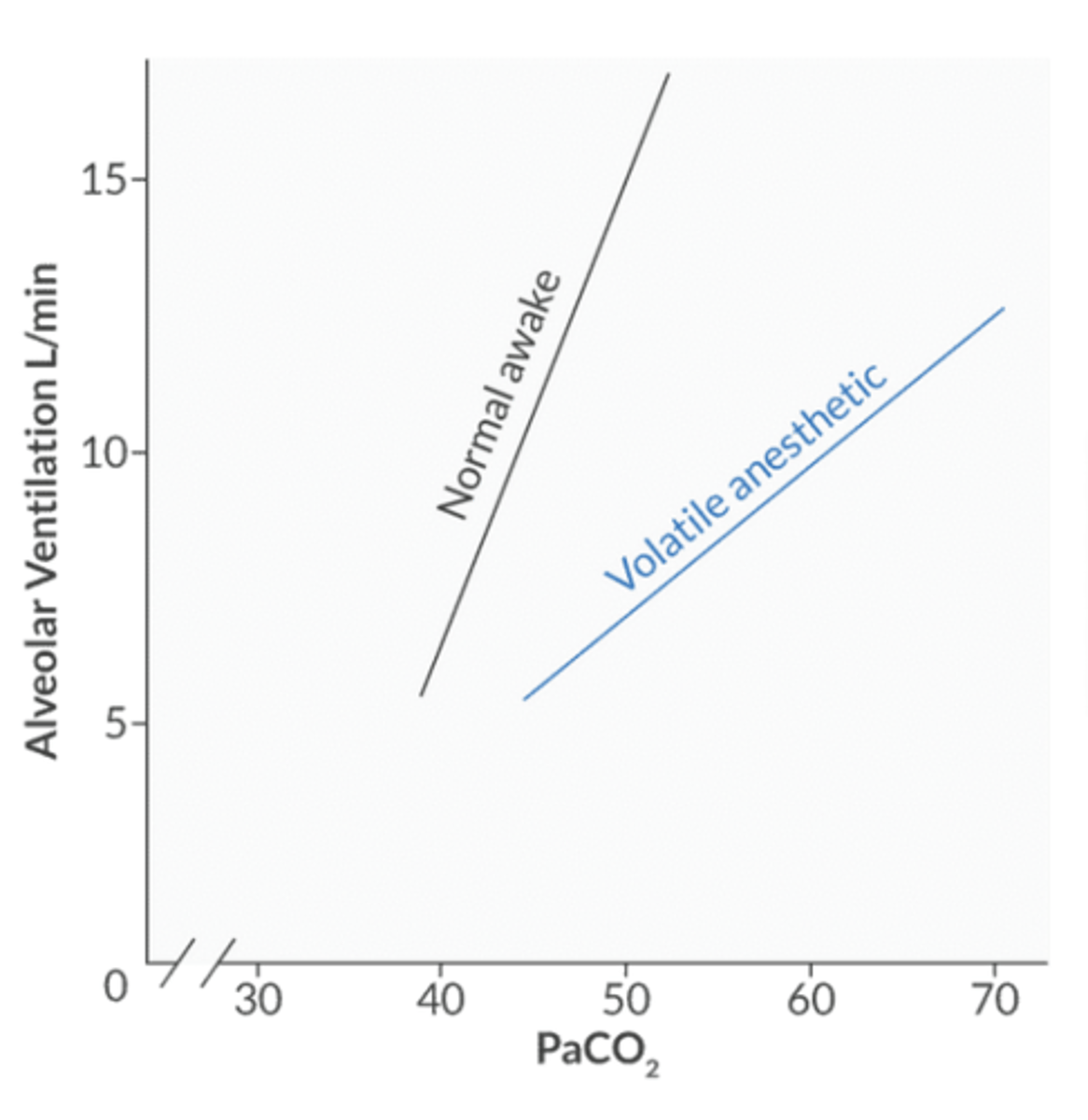 <p>decreased response to CO2 → down and to the right </p><p>other causes of this shift: opioids, metabolic alkalosis, denervation of peripheral chemoreceptors </p><p>the right shift implies taht for a given PaCO2, the Mv is less than predicted → creates a respiratory acidosis </p>