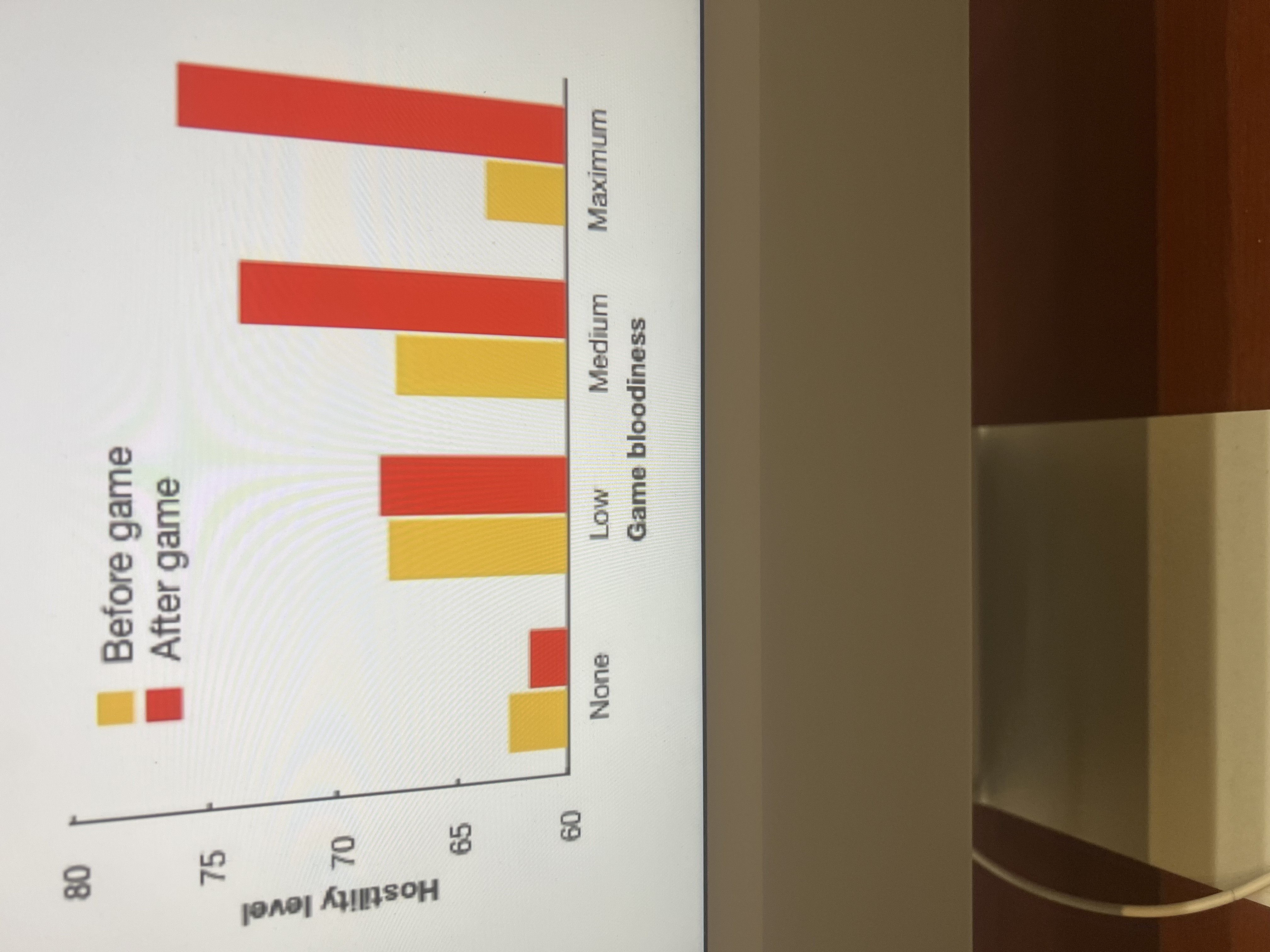 <p>Participants play the play station game Mortal Kombat on various levels of bloodiness. Aggressive thoughts are measured before and after the game </p>