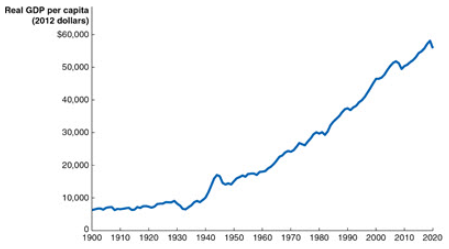 Use the graph to help determine which one of the following statements is​ true: