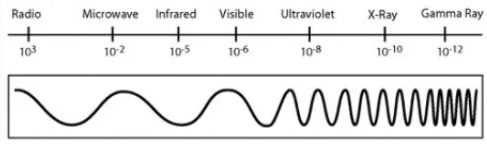 <p><strong>(short wavelength) </strong>gamma ray / x-ray / ultraviolet / visible / infrared / microwaves / radio waves <strong>(long wavelength)</strong></p><p></p><p>—→ inc wavelength </p><p>←— inc frequency </p>